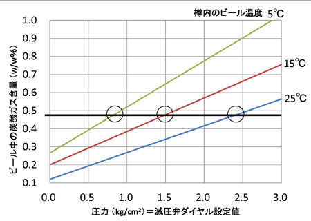 平衡圧図表